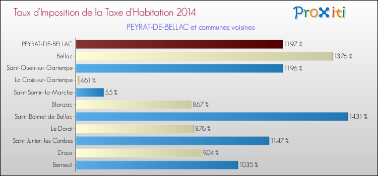 Taux d'imposition de la taxe d'habitation 2014 pour PEYRAT-DE-BELLAC et les communes proches Comparaison des taux d'imposition de la taxe d'habitation 2014 pour PEYRAT-DE-BELLAC et les communes voisines