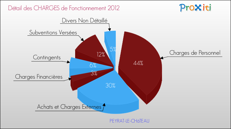 Décomposition des Charges de Fonctionnement 2012 de la commune de PEYRAT-LE-CHâTEAU Charges de Fonctionnement 2012 pour la commune de PEYRAT-LE-CHâTEAU