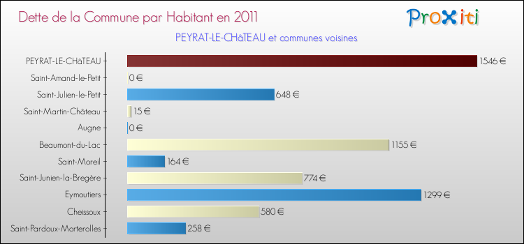 Dette par habitant de la commune en 2011 pour PEYRAT-LE-CHâTEAU et les communes proches Comparaison de la dette par habitant de la commune en 2011 pour PEYRAT-LE-CHâTEAU et les communes voisines