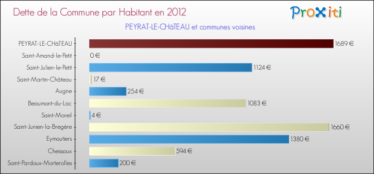 Dette par habitant de la commune en 2012 pour PEYRAT-LE-CHâTEAU et les communes proches Comparaison de la dette par habitant de la commune en 2012 pour PEYRAT-LE-CHâTEAU et les communes voisines