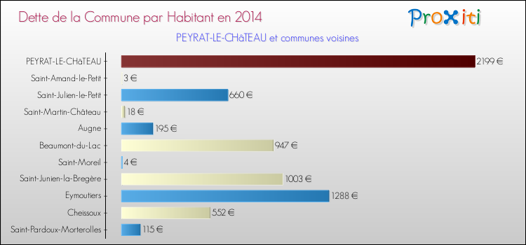 Dette par habitant de la commune en 2014 pour PEYRAT-LE-CHâTEAU et les communes proches Comparaison de la dette par habitant de la commune en 2014 pour PEYRAT-LE-CHâTEAU et les communes voisines