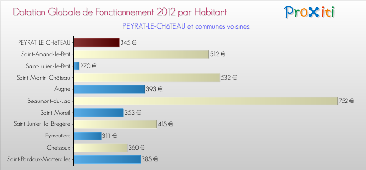 Montant des dotations globales de fonctionnement DGF par Habitant pour PEYRAT-LE-CHâTEAU et les communes proches Comparaison des des dotations globales de fonctionnement DGF par habitant pour PEYRAT-LE-CHâTEAU et les communes voisines