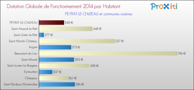 Montant des dotations globales de fonctionnement DGF par Habitant pour PEYRAT-LE-CHâTEAU et les communes proches en 2014. Comparaison des des dotations globales de fonctionnement DGF par habitant pour PEYRAT-LE-CHâTEAU et les communes voisines en 2014.