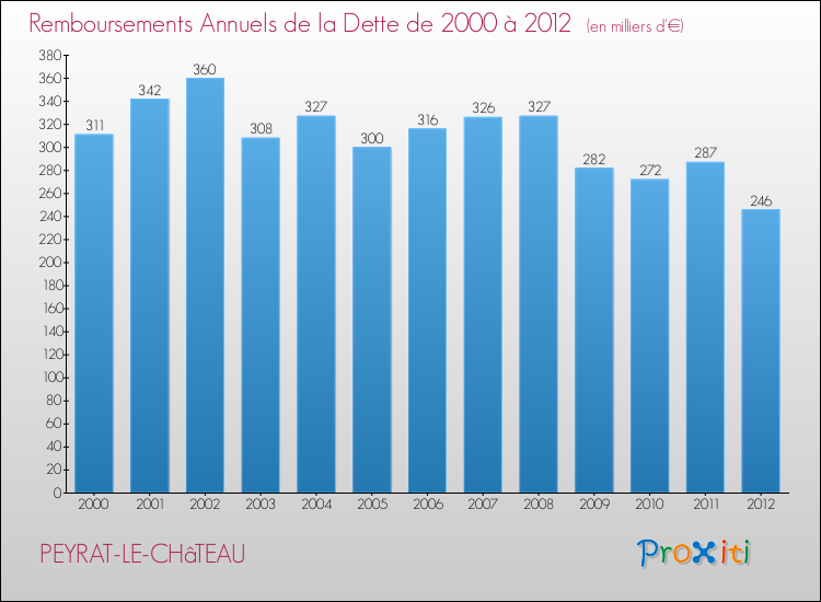 Evolution de l'annuité de la dette pour la commune de PEYRAT-LE-CHâTEAU de 2000 à 2012 Annuités de la dette pour PEYRAT-LE-CHâTEAU de 2000 à 2012