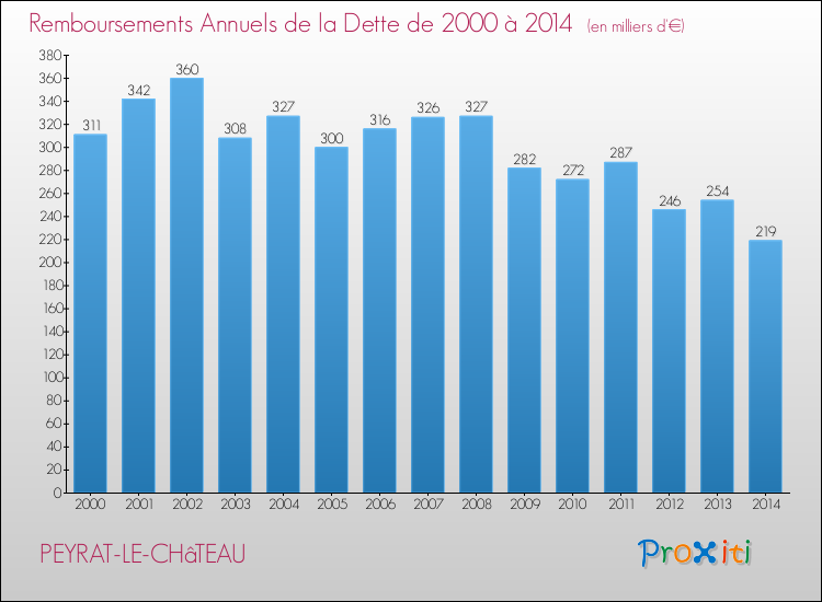 Evolution de l'annuité de la dette pour la commune de PEYRAT-LE-CHâTEAU de 2000 à 2014 Annuités de la dette pour PEYRAT-LE-CHâTEAU de 2000 à 2014