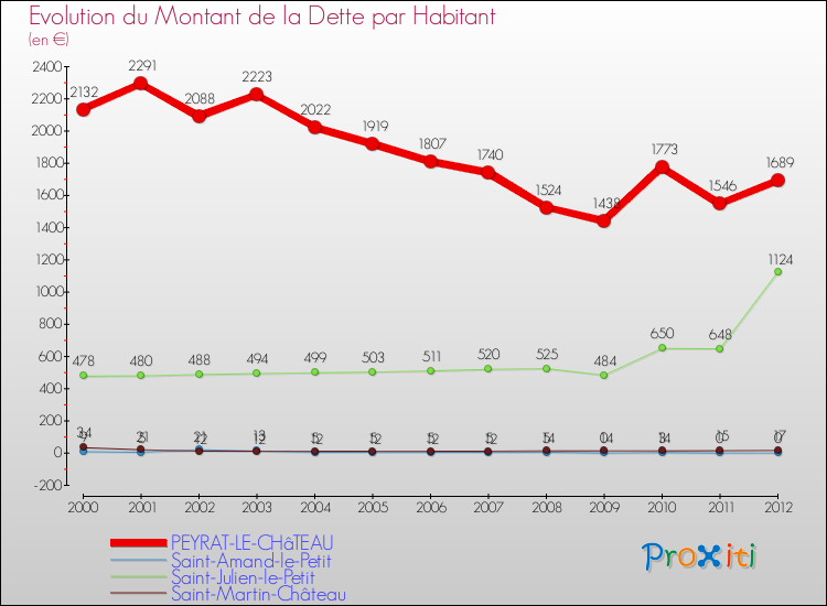 Evolution de la dette par habitant pour la commune de PEYRAT-LE-CHâTEAU et les communes proches de 2000 à 2012 Comparaison de la dette par habitant pour PEYRAT-LE-CHâTEAU et les communes voisines de 2000 à 2012