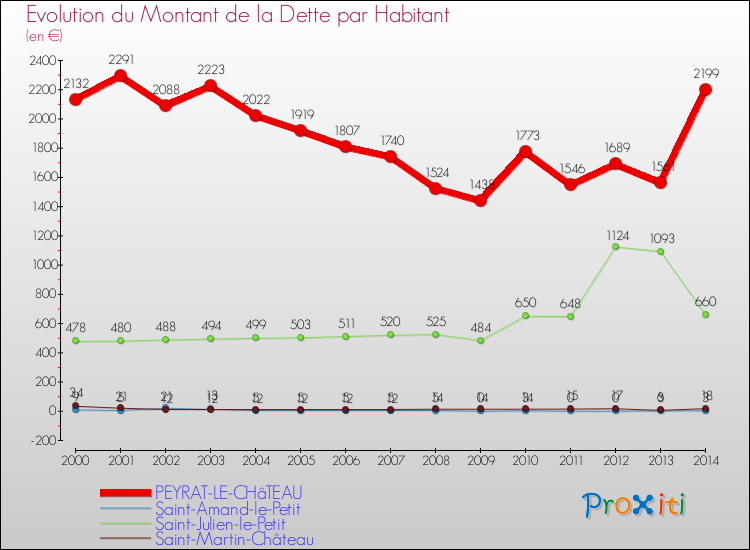 Evolution de la dette par habitant pour la commune de PEYRAT-LE-CHâTEAU et les communes proches de 2000 à 2014 Comparaison de la dette par habitant pour PEYRAT-LE-CHâTEAU et les communes voisines de 2000 à 2014