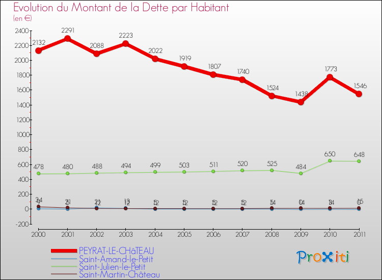 Evolution de la dette par habitant pour la commune de PEYRAT-LE-CHâTEAU et les communes proches Comparaison de la dette par habitant pour PEYRAT-LE-CHâTEAU et les communes voisines