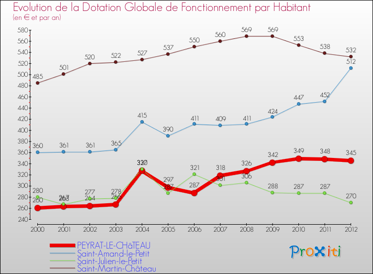 Evolution et montant de la dotation globale de fonctionnement par Habitant pour PEYRAT-LE-CHâTEAU et les communes proches Comparaison des dotations globales de fonctionnement par habitant pour PEYRAT-LE-CHâTEAU et les communes voisines