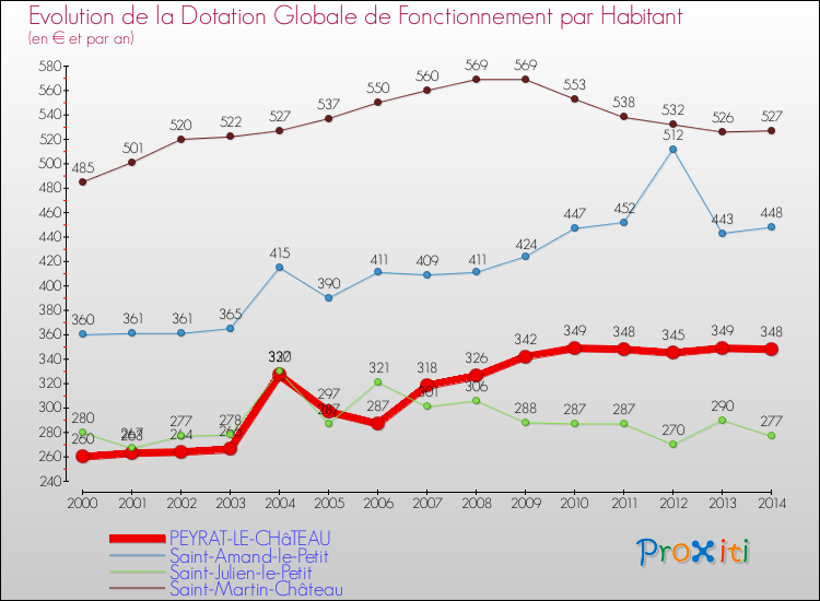 Evolution et montant de la dotation globale de fonctionnement par Habitant pour PEYRAT-LE-CHâTEAU et les communes proches de 2000 à 2014. Comparaison des dotations globales de fonctionnement par habitant pour PEYRAT-LE-CHâTEAU et les communes voisines de 2000 à 2014.