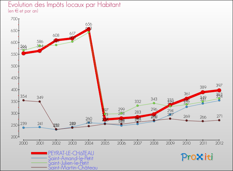 Evolution et montant des impôts locaux par Habitant pour PEYRAT-LE-CHâTEAU et les communes proches Comparaison des impôts locaux par habitant pour PEYRAT-LE-CHâTEAU et les communes voisines