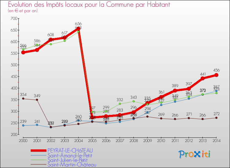 Evolution et montant des impôts locaux par Habitant pour PEYRAT-LE-CHâTEAU et les communes proches de 2000 à 2014 Comparaison des impôts locaux par habitant pour PEYRAT-LE-CHâTEAU et les communes voisines de 2000 à 2014