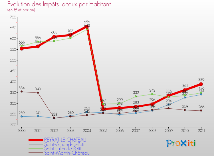 Evolution et montant des impôts locaux par Habitant pour PEYRAT-LE-CHâTEAU et les communes proches Comparaison des impôts locaux par habitant pour PEYRAT-LE-CHâTEAU et les communes voisines