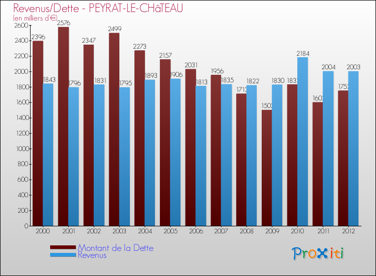 Evolution comparée de la dette et des revenus pour la commune de PEYRAT-LE-CHâTEAU de 2000 à 2012 Comparaison de la dette et des revenus pour PEYRAT-LE-CHâTEAU de 2000 à 2012