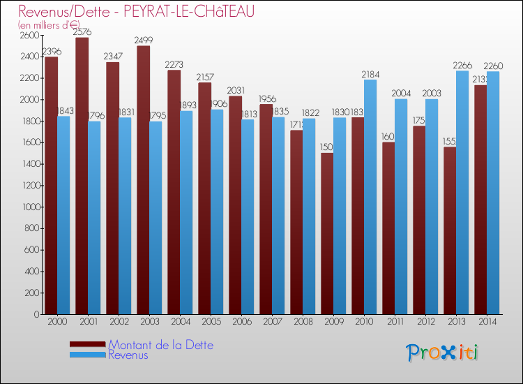 Evolution comparée de la dette et des revenus pour la commune de PEYRAT-LE-CHâTEAU de 2000 à 2014 Comparaison de la dette et des revenus pour PEYRAT-LE-CHâTEAU de 2000 à 2014