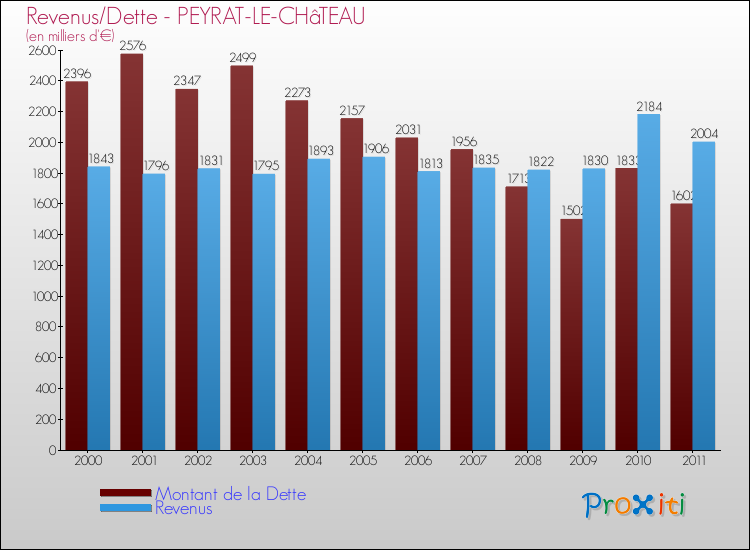 Evolution comparée de la dette et des revenus pour la commune de PEYRAT-LE-CHâTEAU de 2000 à 2011 Comparaison de la dette et des revenus pour PEYRAT-LE-CHâTEAU de 2000 à 2011