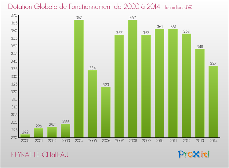 Evolution du montant de la Dotation Globale de Fonctionnement pour la commune de PEYRAT-LE-CHâTEAU de 2000 à 2014 Evolution du montant de la Dotation Globale de Fonctionnement pour PEYRAT-LE-CHâTEAU de 2000 à 2014
