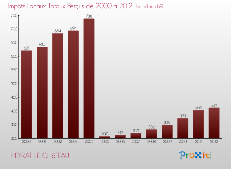 Evolution des Impôts Locaux pour la commune de PEYRAT-LE-CHâTEAU de 2000 à 2012 Evolution des Impôts Locaux pour PEYRAT-LE-CHâTEAU de 2000 à 2012