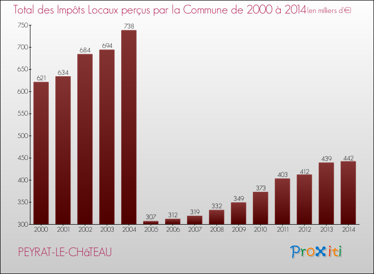 Evolution des Impôts Locaux pour la commune de PEYRAT-LE-CHâTEAU de 2000 à 2014 Evolution des Impôts Locaux pour PEYRAT-LE-CHâTEAU de 2000 à 2014