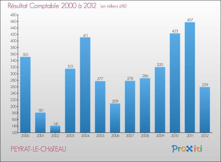 Evolution du résultat comptable pour la commune de PEYRAT-LE-CHâTEAU de 2000 à 2012 Evolution du résultat comptable pour PEYRAT-LE-CHâTEAU de 2000 à 2012