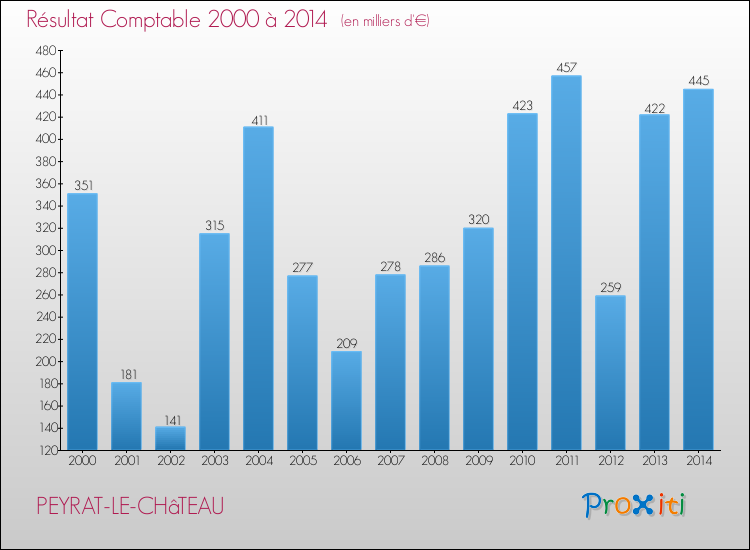 Evolution du résultat comptable pour la commune de PEYRAT-LE-CHâTEAU de 2000 à 2014 Evolution du résultat comptable pour PEYRAT-LE-CHâTEAU de 2000 à 2014