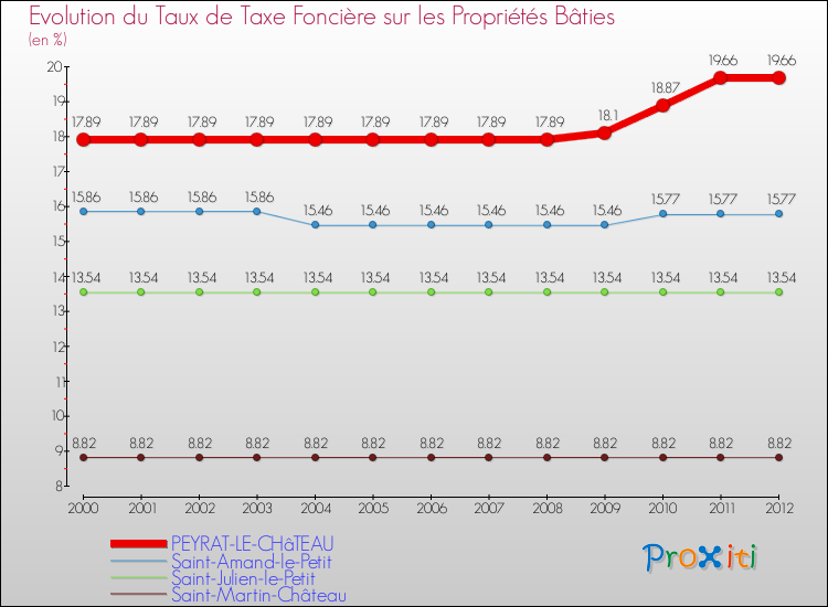 Evolution du taux de la taxe foncière sur le bati pour PEYRAT-LE-CHâTEAU et les communes proches de 2000 à 2012 Comparaison des taux de taxe foncière sur le bati pour PEYRAT-LE-CHâTEAU et les communes voisines de 2000 à 2012