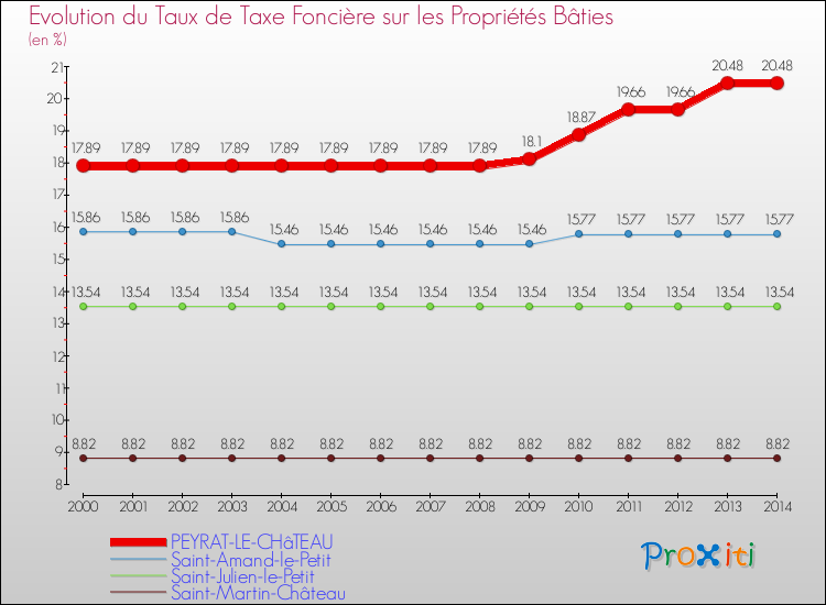 Evolution du taux de la taxe foncière sur le bati pour PEYRAT-LE-CHâTEAU et les communes proches de 2000 à 2014 Comparaison des taux de taxe foncière sur le bati pour PEYRAT-LE-CHâTEAU et les communes voisines de 2000 à 2014
