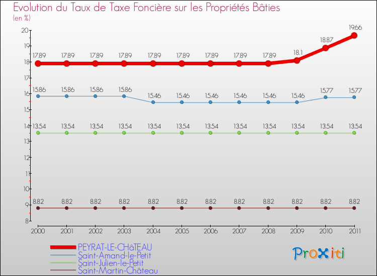 Evolution du taux de la taxe foncière sur le bati pour PEYRAT-LE-CHâTEAU et les communes proches Comparaison des taux de taxe foncière sur le bati pour PEYRAT-LE-CHâTEAU et les communes voisines
