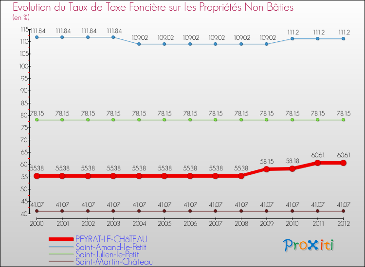 Evolution du taux de la taxe foncière sur les immeubles et terrains non batis pour PEYRAT-LE-CHâTEAU et les communes proches de 2000 à 2012 Comparaison des taux de la taxe foncière sur les immeubles et terrains non batis pour PEYRAT-LE-CHâTEAU et les communes voisines de 2000 à 2012