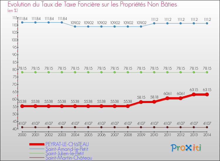 Evolution du taux de la taxe foncière sur les immeubles et terrains non batis pour PEYRAT-LE-CHâTEAU et les communes proches de 2000 à 2014 Comparaison des taux de la taxe foncière sur les immeubles et terrains non batis pour PEYRAT-LE-CHâTEAU et les communes voisines de 2000 à 2014