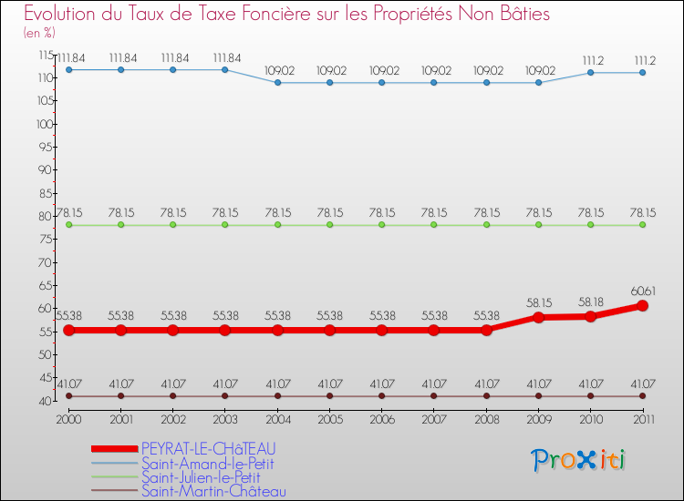 Evolution du taux de la taxe foncière sur les immeubles et terrains non batis pour PEYRAT-LE-CHâTEAU et les communes proches Comparaison des taux de la taxe foncière sur les immeubles et terrains non batis pour PEYRAT-LE-CHâTEAU et les communes voisines