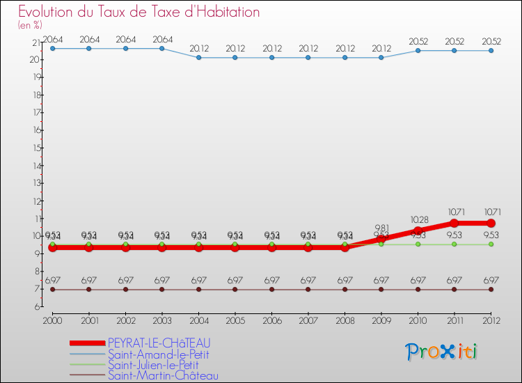 Evolution du taux de la taxe d'habitation pour PEYRAT-LE-CHâTEAU et les communes proches Comparaison des taux de la taxe d'habitation pour PEYRAT-LE-CHâTEAU et les communes voisines