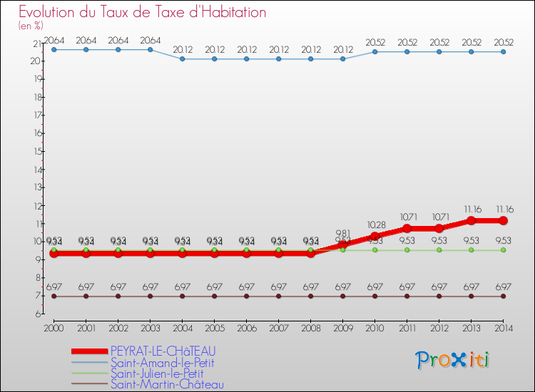 Evolution du taux de la taxe d'habitation pour PEYRAT-LE-CHâTEAU et les communes proches de 2000 à 2014 Comparaison des taux de la taxe d'habitation pour PEYRAT-LE-CHâTEAU et les communes voisines de 2000 à 2014
