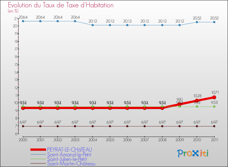 Evolution du taux de la taxe d'habitation pour PEYRAT-LE-CHâTEAU et les communes proches Comparaison des taux de la taxe d'habitation pour PEYRAT-LE-CHâTEAU et les communes voisines
