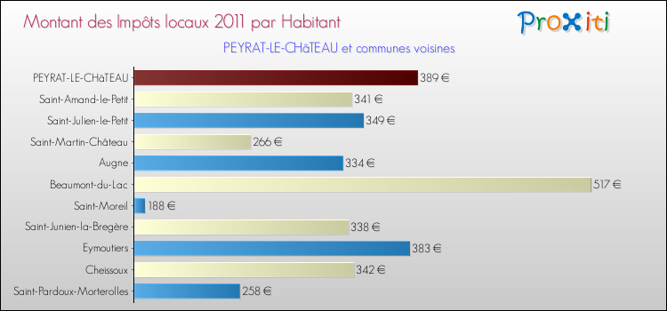 Montant des impôts locaux par Habitant pour PEYRAT-LE-CHâTEAU et les communes proches Comparaison des impôts locaux par habitant pour PEYRAT-LE-CHâTEAU et les communes voisines