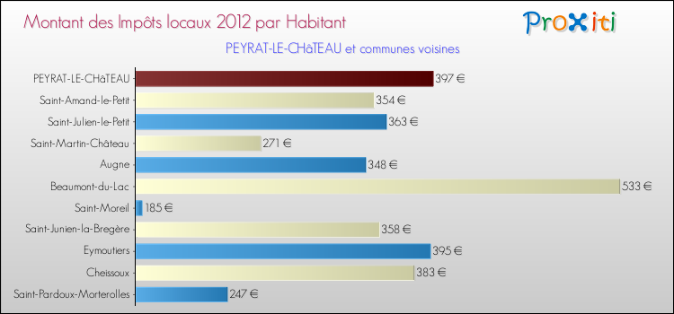 Montant des impôts locaux par Habitant pour PEYRAT-LE-CHâTEAU et les communes proches Comparaison des impôts locaux par habitant pour PEYRAT-LE-CHâTEAU et les communes voisines