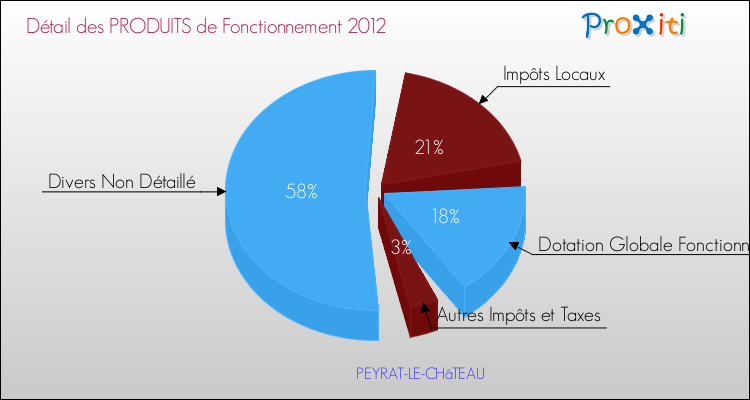 Décomposition du Budget de Fonctionnement 2012 de la commune de PEYRAT-LE-CHâTEAU Budget de Fonctionnement 2012 pour la commune de PEYRAT-LE-CHâTEAU