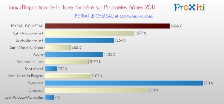 Taux d'imposition de la taxe foncière sur le bati 2011 pour PEYRAT-LE-CHâTEAU et les communes proches Comparaison des taux d'imposition de la taxe foncière sur le bati 2011 pour PEYRAT-LE-CHâTEAU et les communes voisines