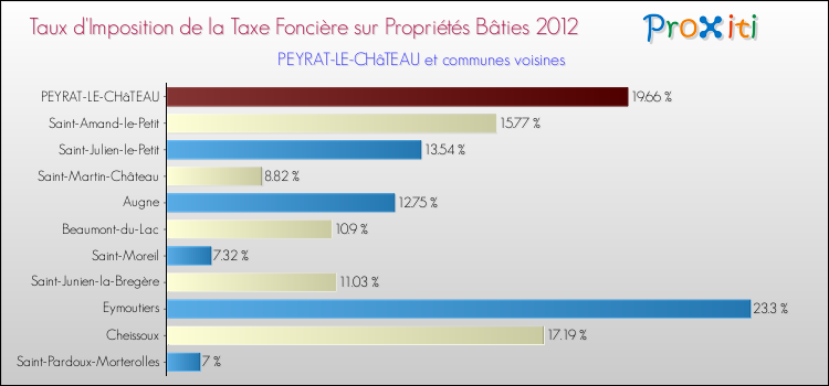 Taux d'imposition de la taxe foncière sur le bati 2012 pour PEYRAT-LE-CHâTEAU et les communes proches Comparaison des taux d'imposition de la taxe foncière sur le bati 2012 pour PEYRAT-LE-CHâTEAU et les communes voisines