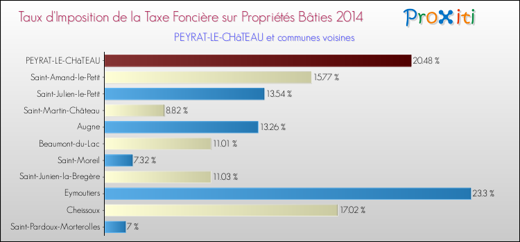 Taux d'imposition de la taxe foncière sur le bati 2014 pour PEYRAT-LE-CHâTEAU et les communes proches Comparaison des taux d'imposition de la taxe foncière sur le bati 2014 pour PEYRAT-LE-CHâTEAU et les communes voisines