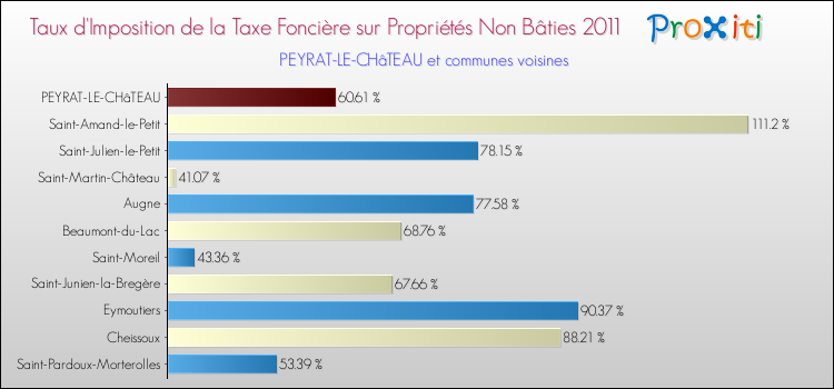Taux d'imposition de la taxe foncière sur les immeubles et terrains non batis 2011 pour PEYRAT-LE-CHâTEAU et les communes proches Comparaison des taux d'imposition de la taxe foncière sur les immeubles et terrains non batis 2011 pour PEYRAT-LE-CHâTEAU et les communes voisines