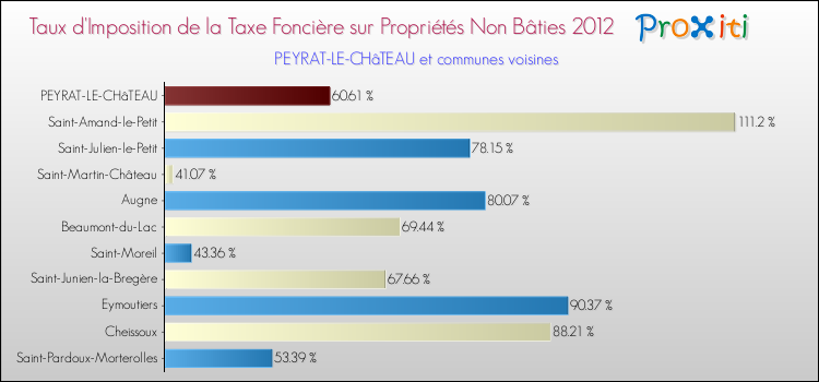 Taux d'imposition de la taxe foncière sur les immeubles et terrains non batis 2012 pour PEYRAT-LE-CHâTEAU et les communes proches Comparaison des taux d'imposition de la taxe foncière sur les immeubles et terrains non batis 2012 pour PEYRAT-LE-CHâTEAU et les communes voisines