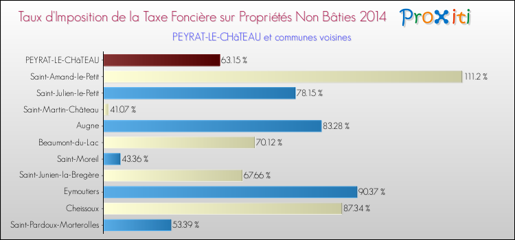 Taux d'imposition de la taxe foncière sur les immeubles et terrains non batis 2014 pour PEYRAT-LE-CHâTEAU et les communes proches Comparaison des taux d'imposition de la taxe foncière sur les immeubles et terrains non batis 2014 pour PEYRAT-LE-CHâTEAU et les communes voisines
