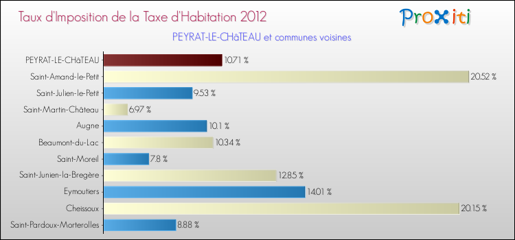 Taux d'imposition de la taxe d'habitation 2012 pour PEYRAT-LE-CHâTEAU et les communes proches Comparaison des taux d'imposition de la taxe d'habitation 2012 pour PEYRAT-LE-CHâTEAU et les communes voisines