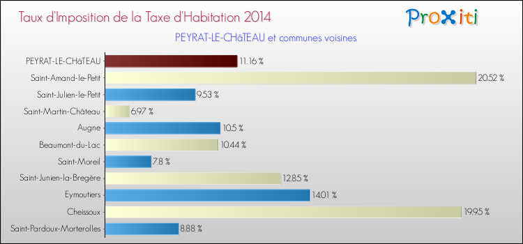 Taux d'imposition de la taxe d'habitation 2014 pour PEYRAT-LE-CHâTEAU et les communes proches Comparaison des taux d'imposition de la taxe d'habitation 2014 pour PEYRAT-LE-CHâTEAU et les communes voisines