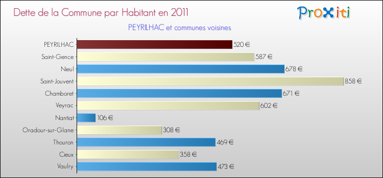 Dette par habitant de la commune en 2011 pour PEYRILHAC et les communes proches Comparaison de la dette par habitant de la commune en 2011 pour PEYRILHAC et les communes voisines