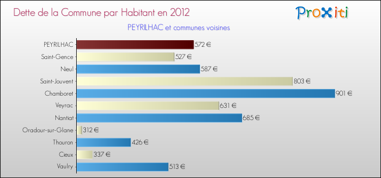 Dette par habitant de la commune en 2012 pour PEYRILHAC et les communes proches Comparaison de la dette par habitant de la commune en 2012 pour PEYRILHAC et les communes voisines