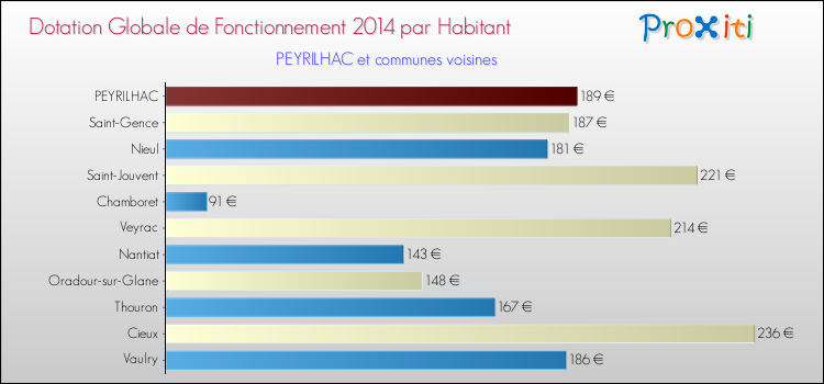 Montant des dotations globales de fonctionnement DGF par Habitant pour PEYRILHAC et les communes proches en 2014. Comparaison des des dotations globales de fonctionnement DGF par habitant pour PEYRILHAC et les communes voisines en 2014.