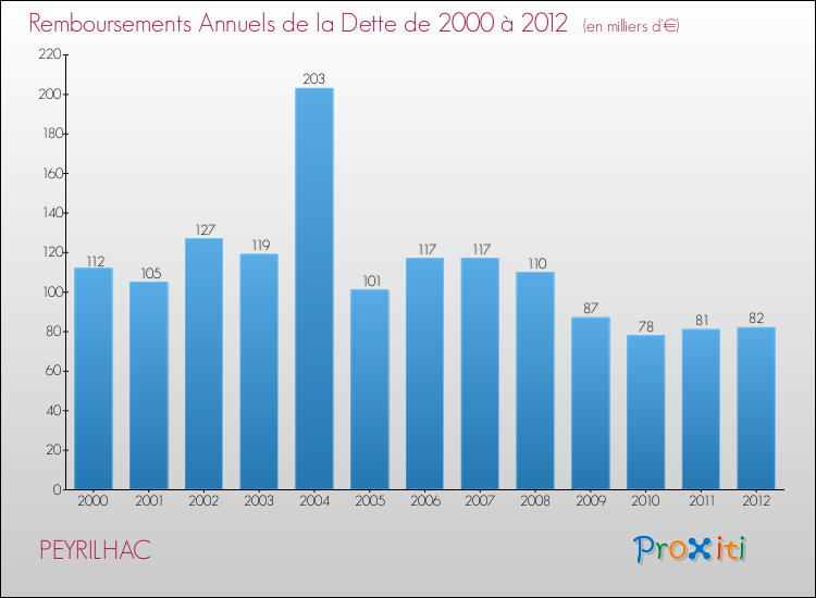 Evolution de l'annuité de la dette pour la commune de PEYRILHAC de 2000 à 2012 Annuités de la dette pour PEYRILHAC de 2000 à 2012