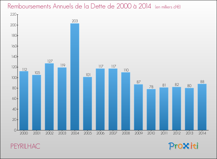 Evolution de l'annuité de la dette pour la commune de PEYRILHAC de 2000 à 2014 Annuités de la dette pour PEYRILHAC de 2000 à 2014